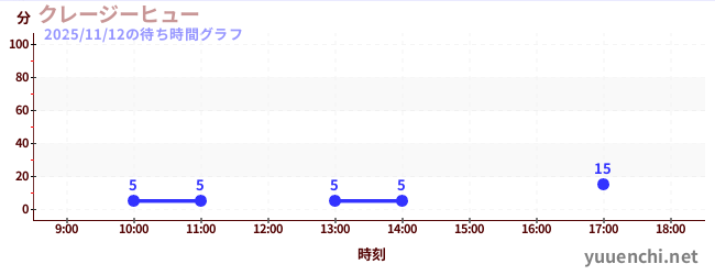 疯狂升空机/疯狂跳楼机の待ち時間グラフ