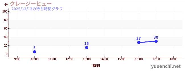 クレージーヒューの待ち時間グラフ