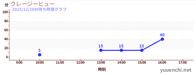 クレージーヒューの待ち時間グラフ