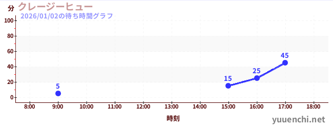 瘋狂升空機/瘋狂自由落體の待ち時間グラフ