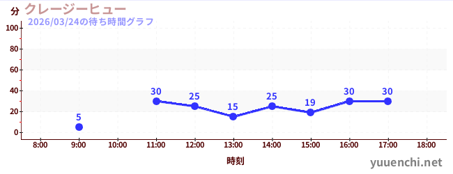 クレージーヒューの待ち時間グラフ