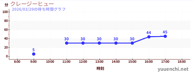 クレージーヒューの待ち時間グラフ
