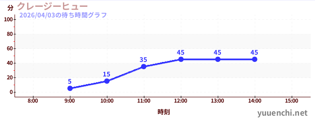 クレージーヒューの待ち時間グラフ
