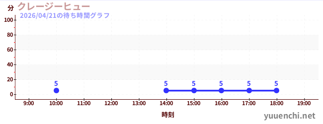 クレージーヒューの待ち時間グラフ