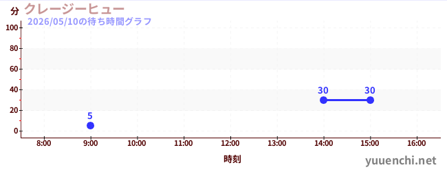 クレージーヒューの待ち時間グラフ