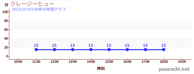 クレージーヒューの待ち時間グラフ