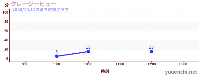 クレージーヒューの待ち時間グラフ