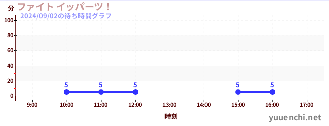 ファイト イッパーツ！の待ち時間グラフ