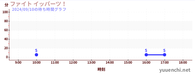 奮力一發！の待ち時間グラフ