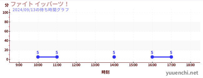 ファイト イッパーツ！の待ち時間グラフ