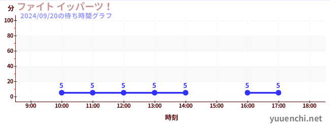 ファイト イッパーツ！の待ち時間グラフ