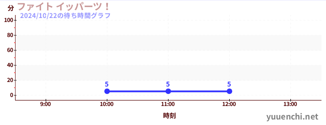 ファイト イッパーツ！の待ち時間グラフ