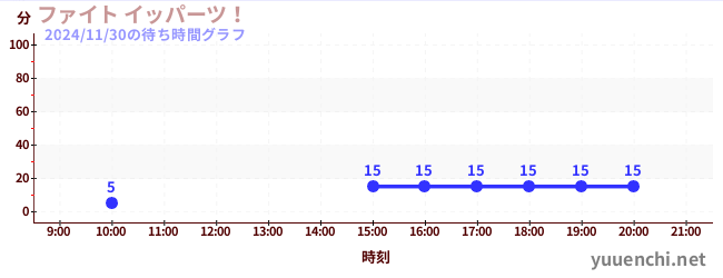 ファイト イッパーツ！の待ち時間グラフ