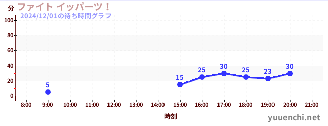 ファイト イッパーツ！の待ち時間グラフ