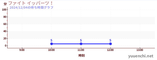 奋力一发！の待ち時間グラフ