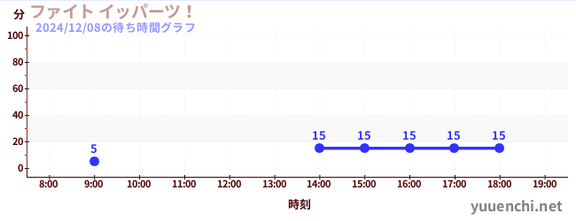 ファイト イッパーツ！の待ち時間グラフ