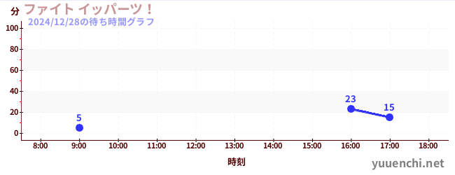 ファイト イッパーツ！の待ち時間グラフ