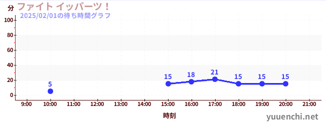 ファイト イッパーツ！の待ち時間グラフ