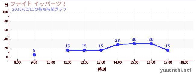 奮力一發！の待ち時間グラフ