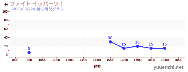 ファイト イッパーツ！の待ち時間グラフ