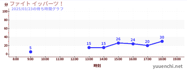 ファイト イッパーツ！の待ち時間グラフ