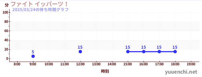 Fight Ippatu!の待ち時間グラフ