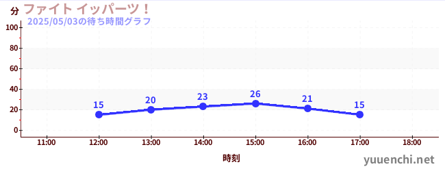 ファイト イッパーツ!の待ち時間グラフ