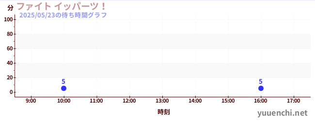 ファイト イッパーツ!の待ち時間グラフ