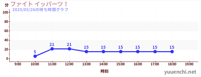 奮力一發!の待ち時間グラフ