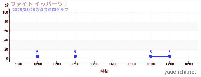 ファイト イッパーツ!の待ち時間グラフ