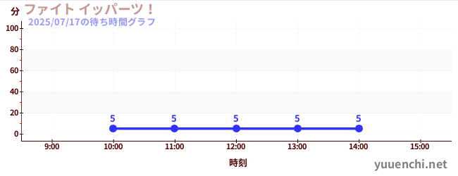 ファイト イッパーツ!の待ち時間グラフ