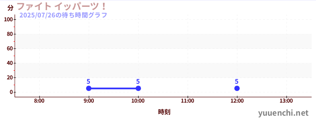 奋力一发！の待ち時間グラフ