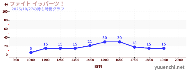 ファイト イッパーツ！の待ち時間グラフ