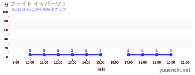 ファイト イッパーツ！の待ち時間グラフ