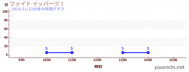 奋力一发！の待ち時間グラフ