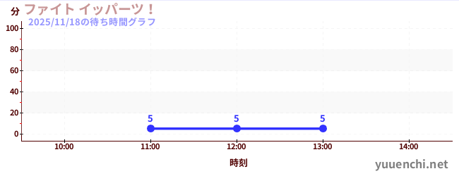 Fight Ippatu!の待ち時間グラフ
