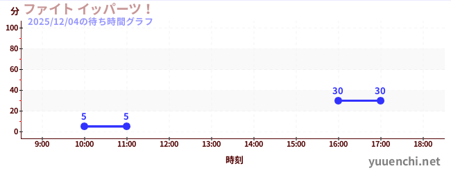 ファイト イッパーツ！の待ち時間グラフ