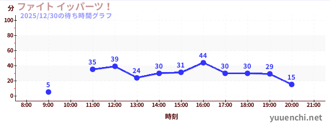 ファイト イッパーツ！の待ち時間グラフ