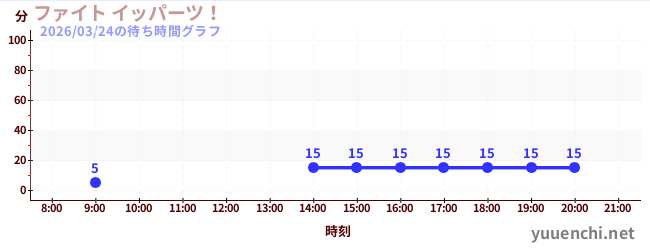 ファイト イッパーツ！の待ち時間グラフ