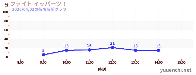 ファイト イッパーツ！の待ち時間グラフ