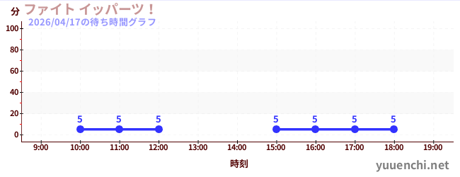 ファイト イッパーツ！の待ち時間グラフ