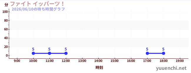 ファイト イッパーツ！の待ち時間グラフ