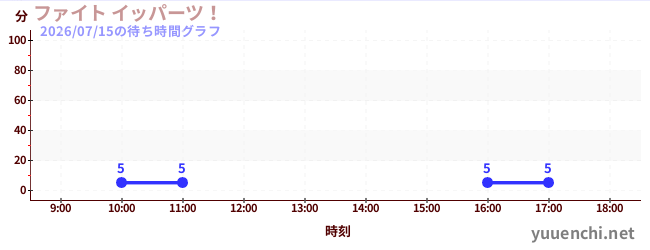 奋力一发！の待ち時間グラフ