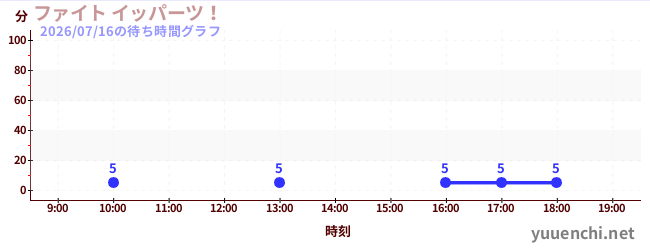 ファイト イッパーツ！の待ち時間グラフ