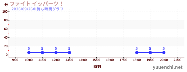 奋力一发！の待ち時間グラフ