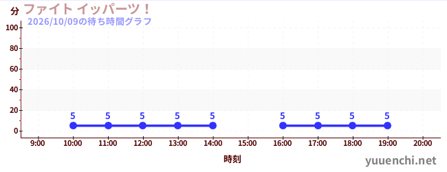 ファイト イッパーツ！の待ち時間グラフ