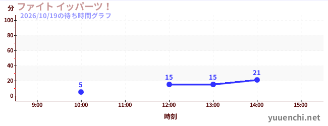 ファイト イッパーツ！の待ち時間グラフ