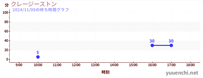 미친 스톤の待ち時間グラフ