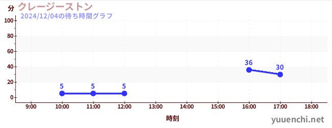 疯狂的石头の待ち時間グラフ