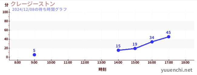 クレージーストンの待ち時間グラフ